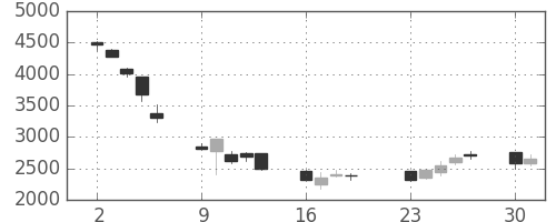 トレンドの日足チャート(2001年7月)
