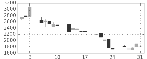 トレンドの日足チャート(2001年8月)