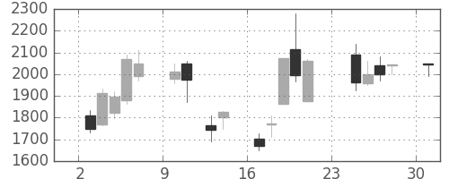 トレンドの日足チャート(2001年9月)