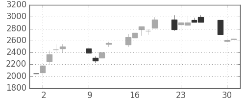 トレンドの日足チャート(2001年10月)
