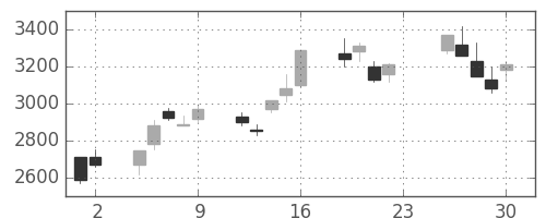 トレンドの日足チャート(2001年11月)