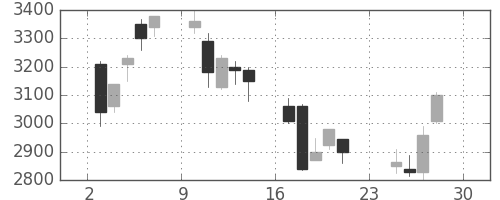 トレンドの日足チャート(2001年12月)
