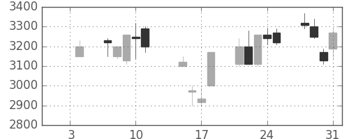 トレンドの日足チャート(2002年1月)