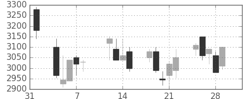 トレンドの日足チャート(2002年2月)
