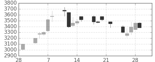 トレンドの日足チャート(2002年3月)