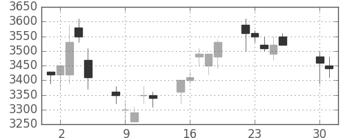 トレンドの日足チャート(2002年4月)