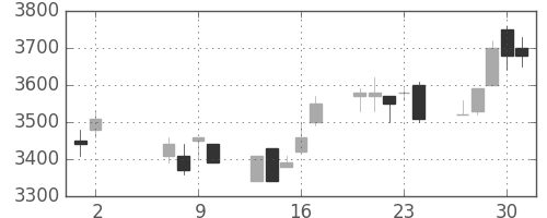 トレンドの日足チャート(2002年5月)