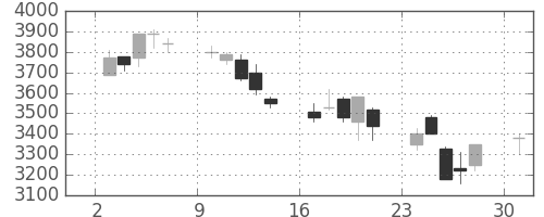トレンドの日足チャート(2002年6月)