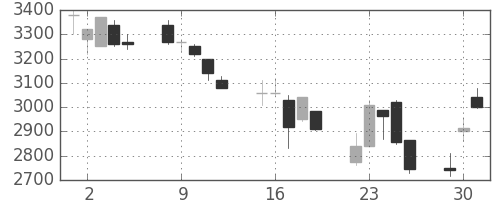 トレンドの日足チャート(2002年7月)