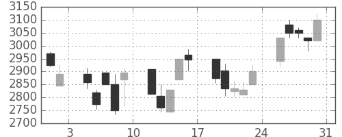 トレンドの日足チャート(2002年8月)