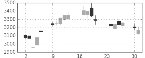 トレンドの日足チャート(2002年9月)