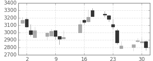 トレンドの日足チャート(2002年10月)