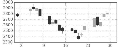 トレンドの日足チャート(2002年11月)