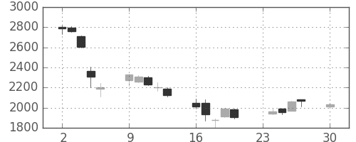 トレンドの日足チャート(2002年12月)