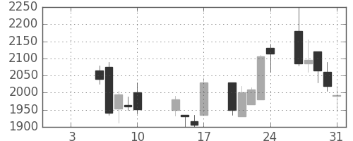 トレンドの日足チャート(2003年1月)