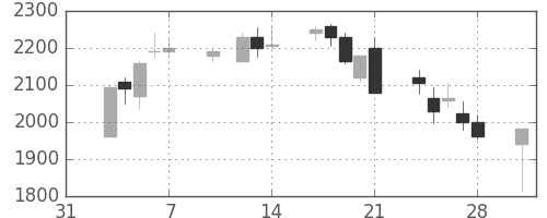 トレンドの日足チャート(2003年2月)