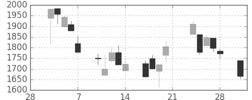 トレンドの日足チャート(2003年3月)