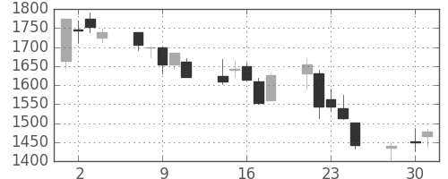トレンドの日足チャート(2003年4月)