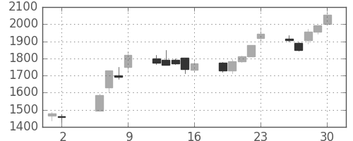 トレンドの日足チャート(2003年5月)