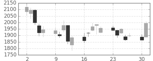 トレンドの日足チャート(2003年6月)