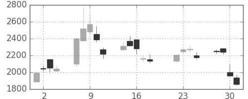 トレンドの日足チャート(2003年7月)