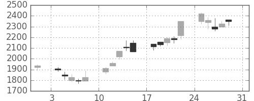 トレンドの日足チャート(2003年8月)