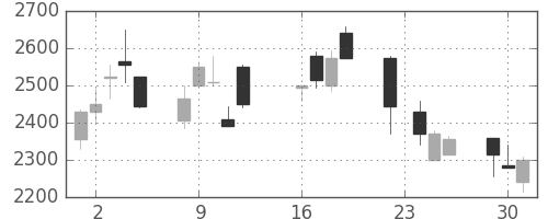 トレンドの日足チャート(2003年9月)