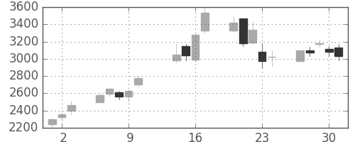 トレンドの日足チャート(2003年10月)