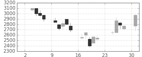 トレンドの日足チャート(2003年11月)