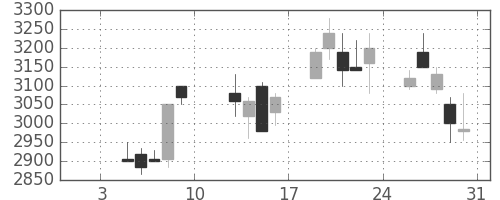 トレンドの日足チャート(2004年1月)