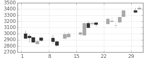 トレンドの日足チャート(2004年2月)