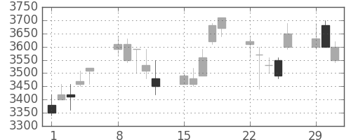 トレンドの日足チャート(2004年3月)