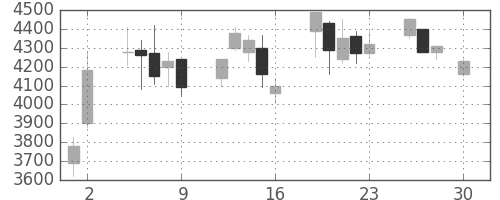 トレンドの日足チャート(2004年4月)