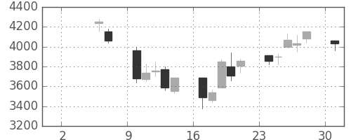 トレンドの日足チャート(2004年5月)