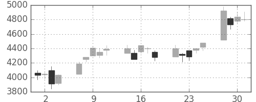 トレンドの日足チャート(2004年6月)