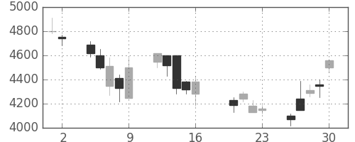トレンドの日足チャート(2004年7月)