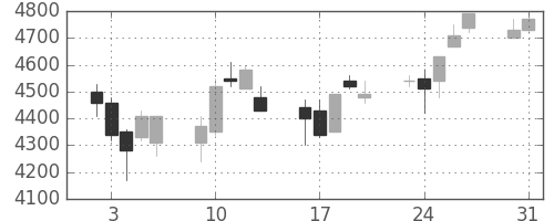 トレンドの日足チャート(2004年8月)