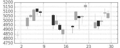 トレンドの日足チャート(2004年10月)