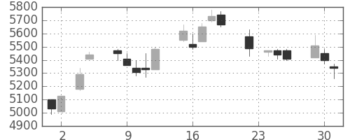 トレンドの日足チャート(2004年11月)