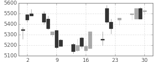 トレンドの日足チャート(2004年12月)