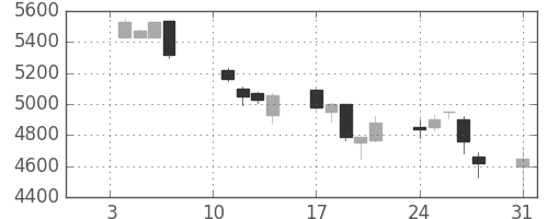 トレンドの日足チャート(2005年1月)