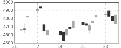 トレンドの日足チャート(2005年2月)