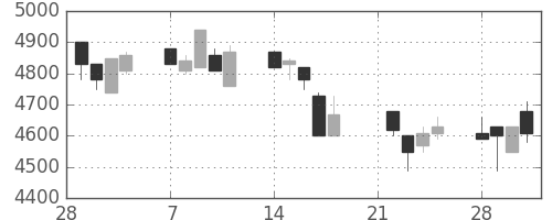 トレンドの日足チャート(2005年3月)