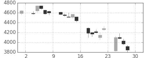 トレンドの日足チャート(2005年4月)