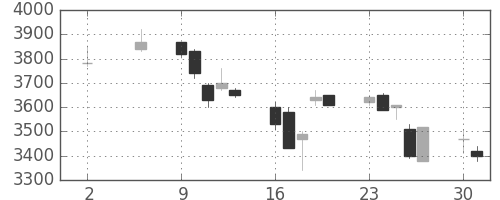 トレンドの日足チャート(2005年5月)
