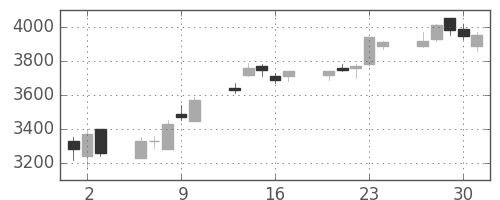 トレンドの日足チャート(2005年6月)