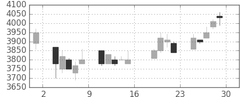 トレンドの日足チャート(2005年7月)
