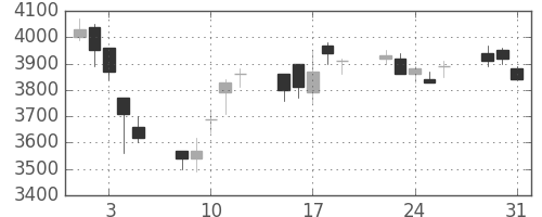 トレンドの日足チャート(2005年8月)