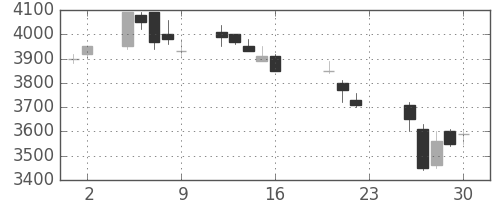 トレンドの日足チャート(2005年9月)