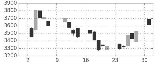 トレンドの日足チャート(2005年10月)